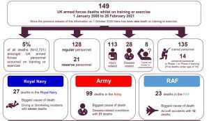 A graphic showing the number of UK armed forces deaths between 2020 and 2021.