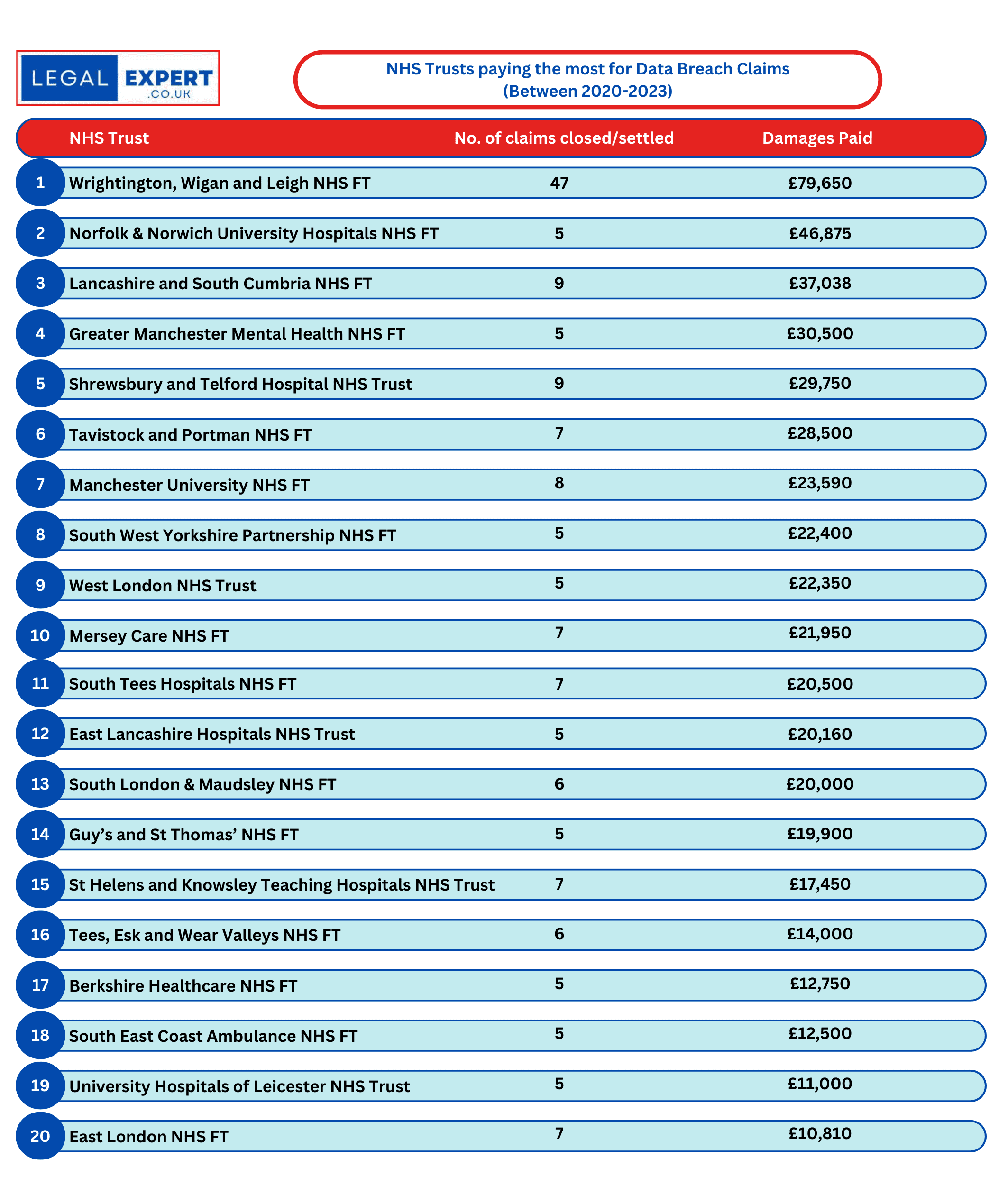 Top 10 most common Data Breach Incidents Health Sector infographic