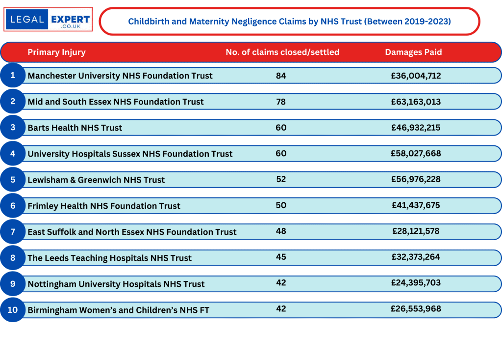 Highest No. of Childbirth and Maternity Clinical Negligence Claims