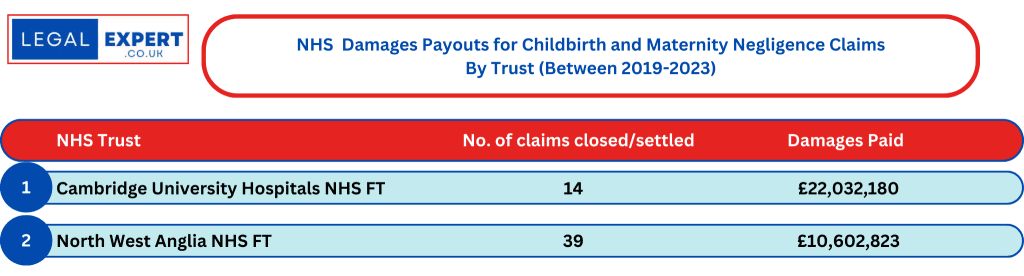 Childbirth and Maternity Negligence Claims at Cambridgeshire and Peterborough NHS Trusts Statistics