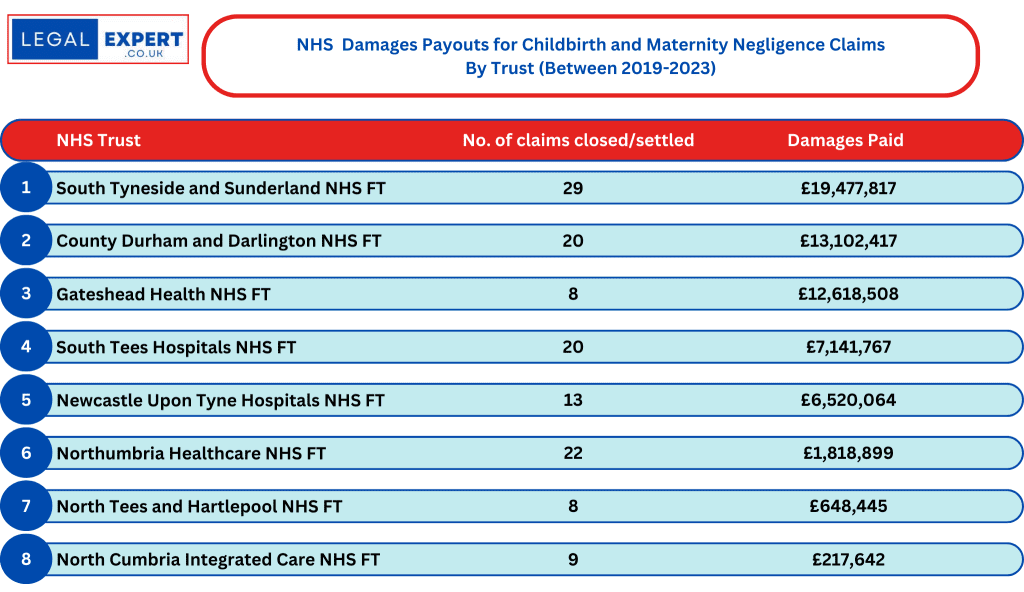 Childbirth and Maternity Negligence Claims at North East & Cumbria NHS Trusts Statistics