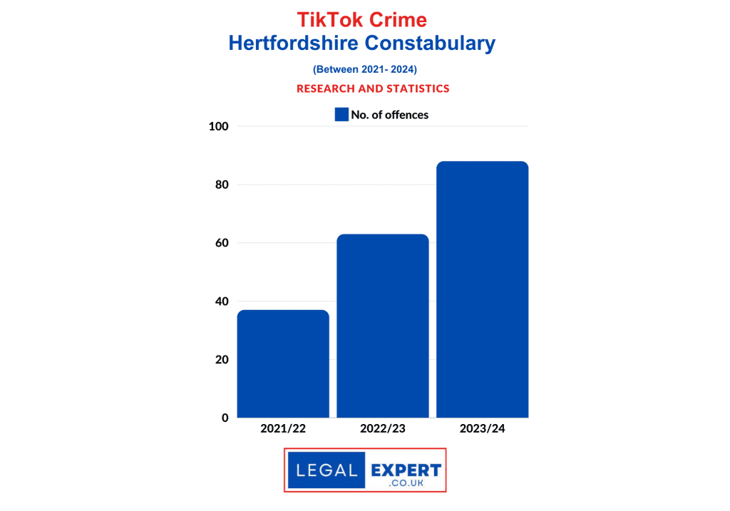 TikTok Criminal Offences - Hertfordshire Constabulary Statistics
