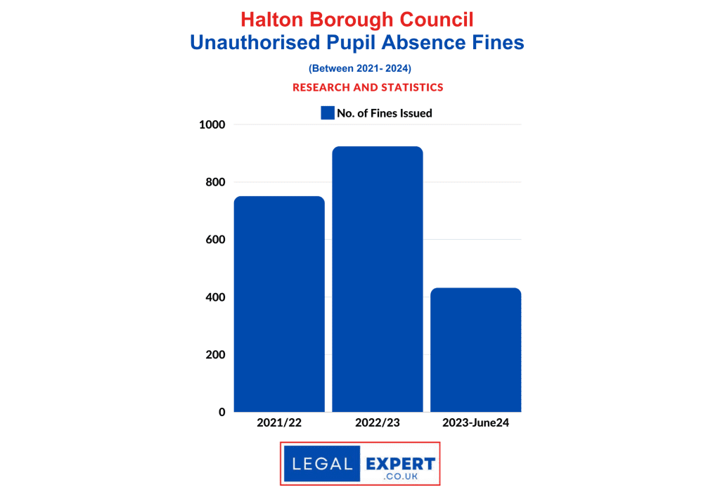 statistics and infographic on Unauthorised Pupil Absences for Halton Borough Council showing a rise in absences in 2022/23