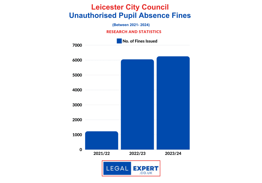 Unauthorised Pupil Absences - Leicester statistics