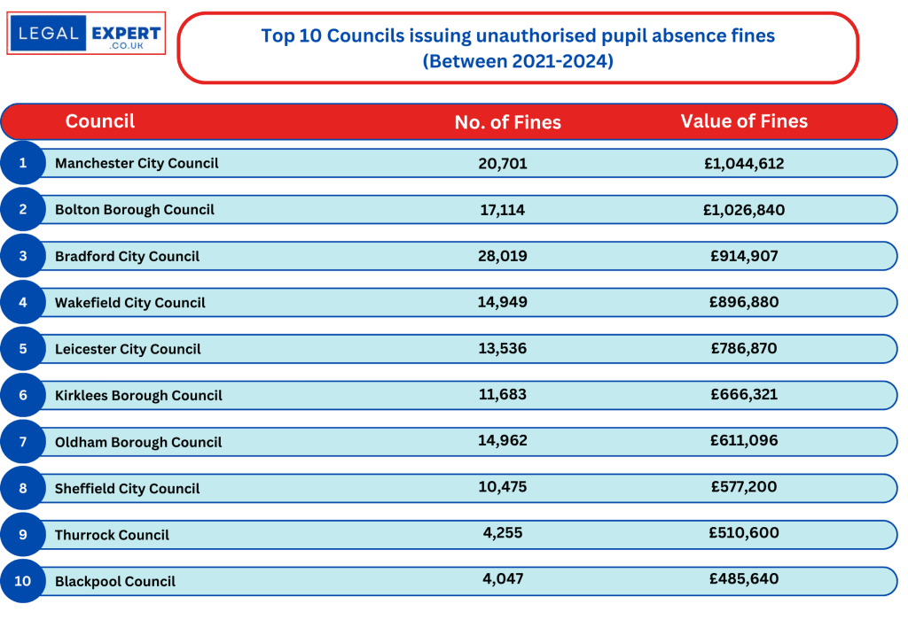 Unauthorised Pupil Absences - National Statistics