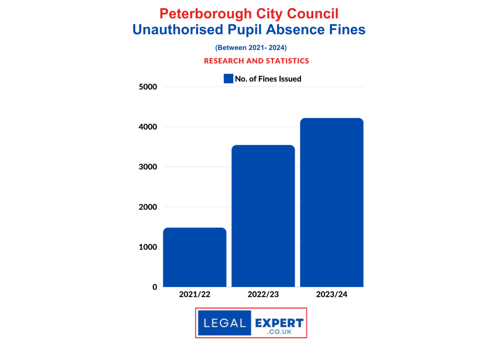 Unauthorised Pupil Absences - Peterborough Statistics