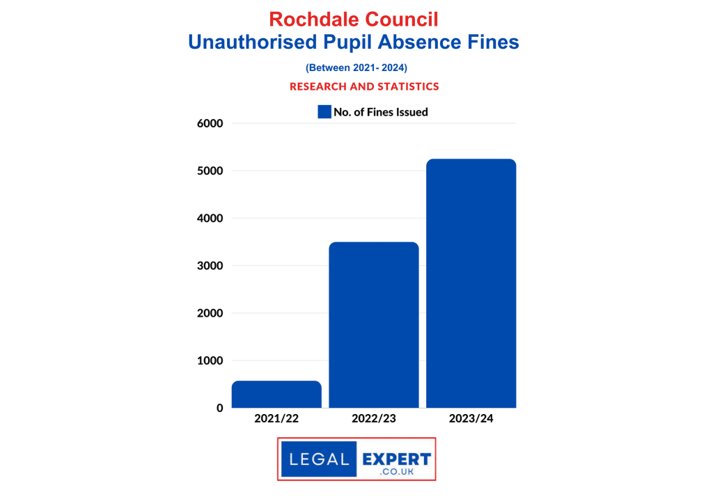 Unauthorised Pupil Absences - Rochdale