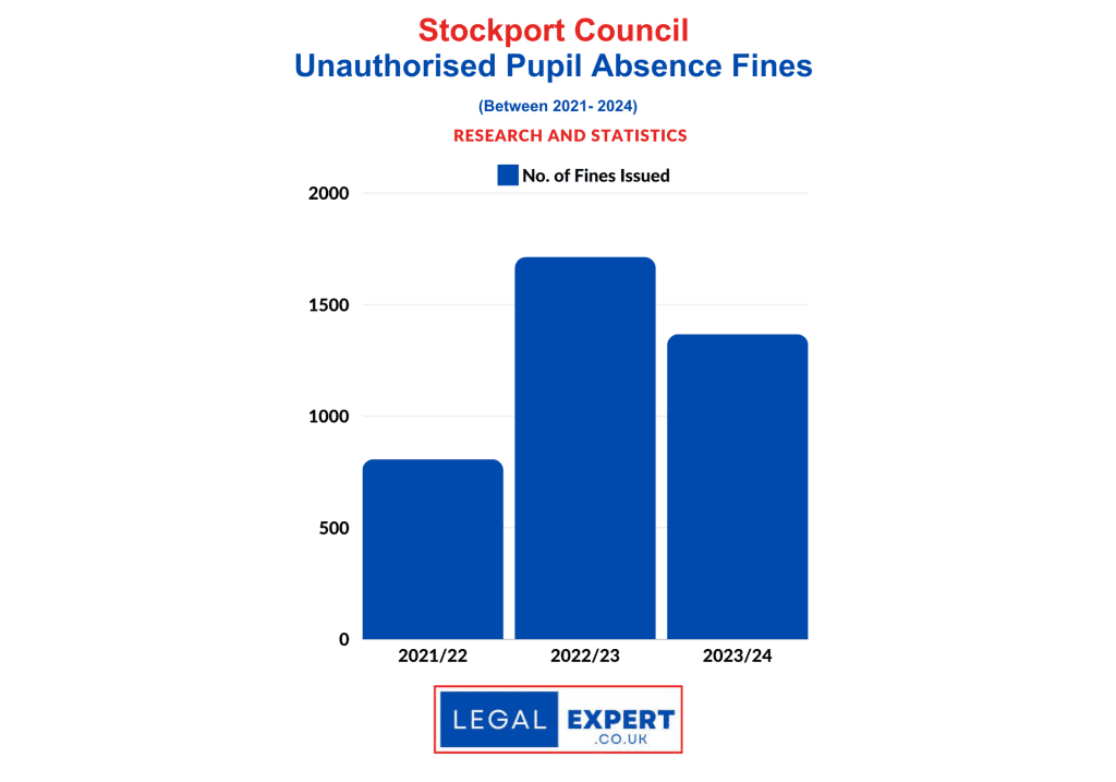 Unauthorised Pupil Absences - Stockport statistics