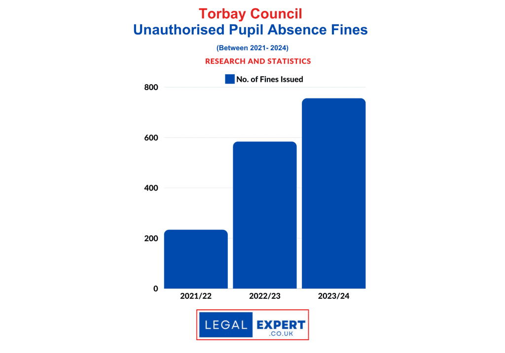 Unauthorised Pupil Absences - Torbay Council