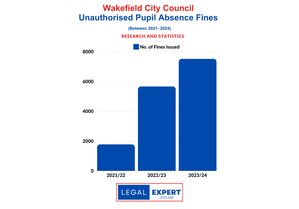 Unauthorised Pupil Absences - Wakefield statistics