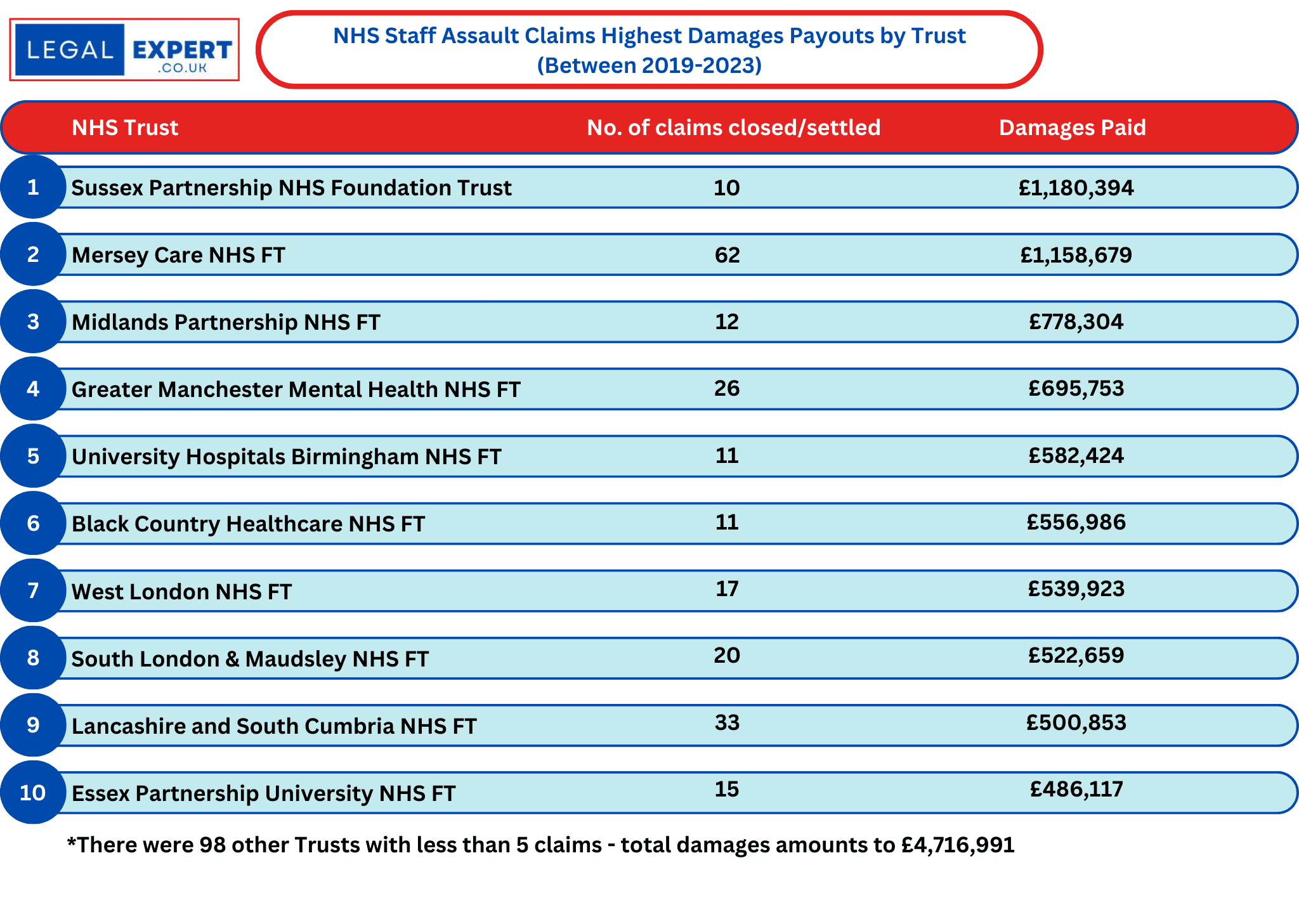 An infographic showing NHS staff assault at work compensation payouts per NHS trust