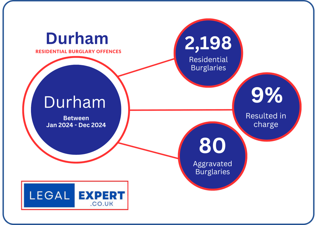 Durham - Home Burglaries 2024