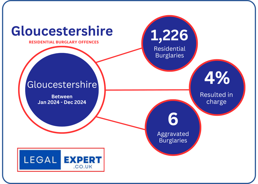 Gloucestershire - Home Burglaries 2024