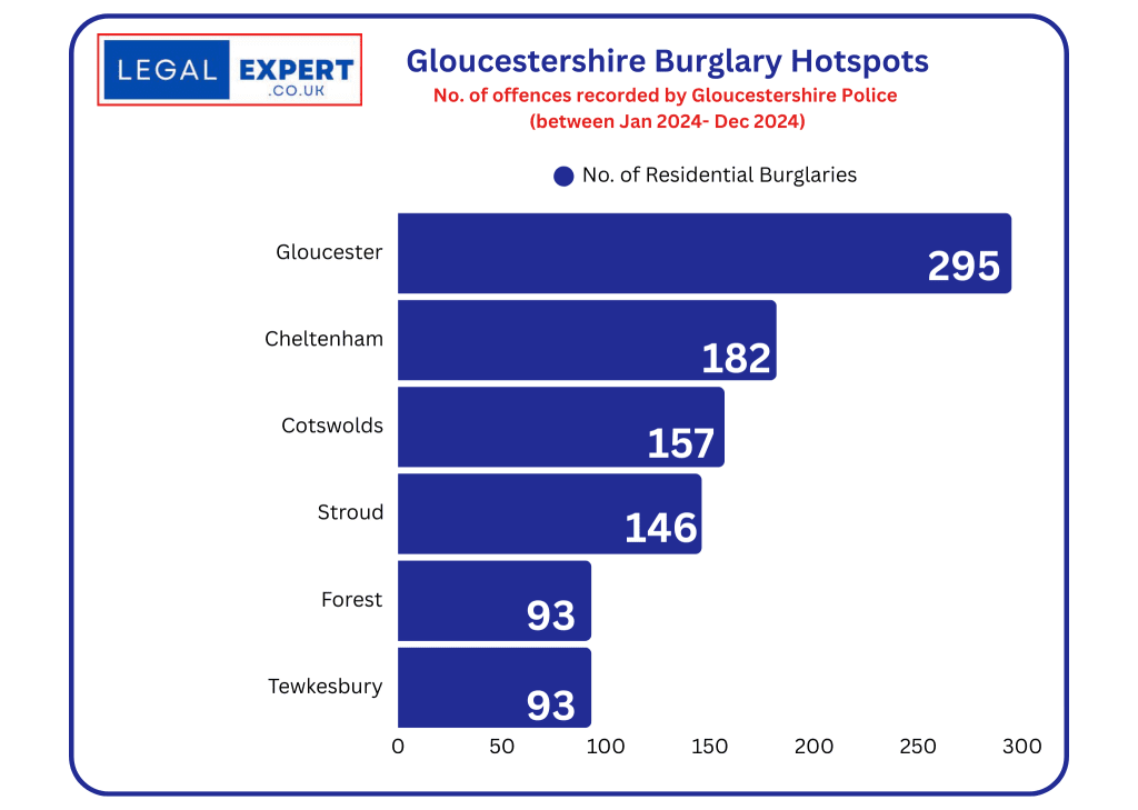 Gloucestershire - Home burglaries
