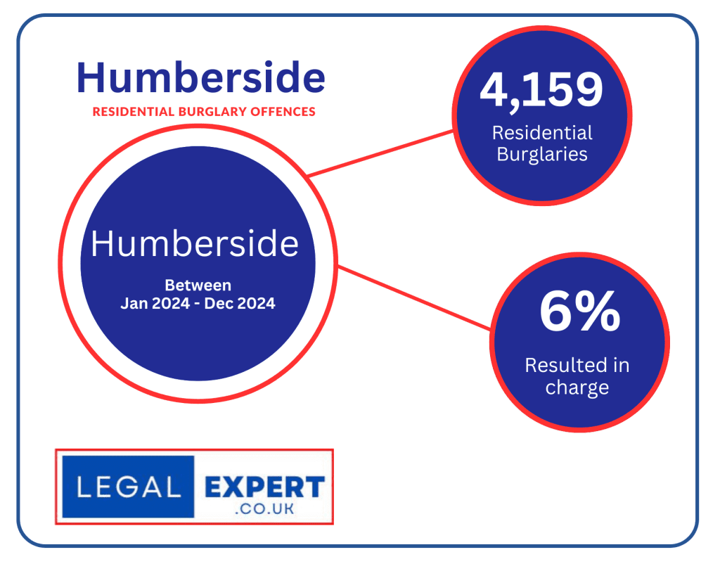 Humberside - Home Burglaries 2024
