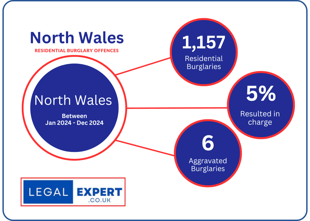 North Wales - Home Burglaries 2024