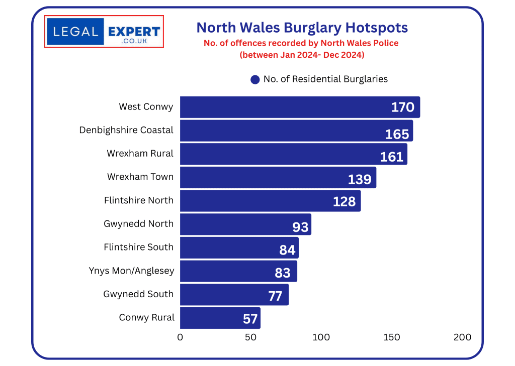 North Wales - Home burglaries