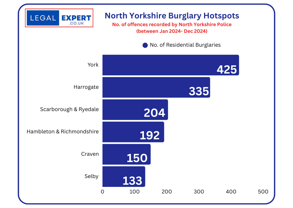 North Yorkshire - Home burglaries