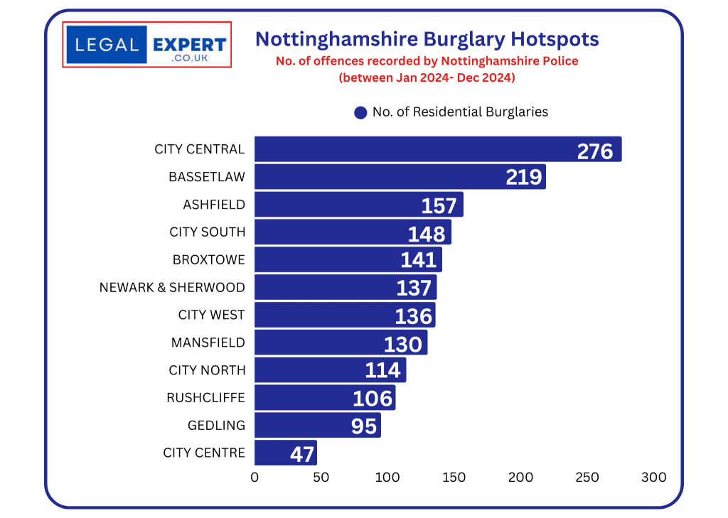 Nottinghamshire - Home burglaries