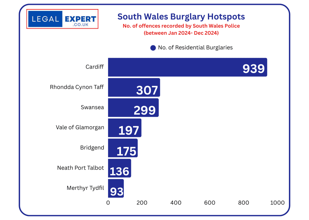 South Wales - Home burglaries