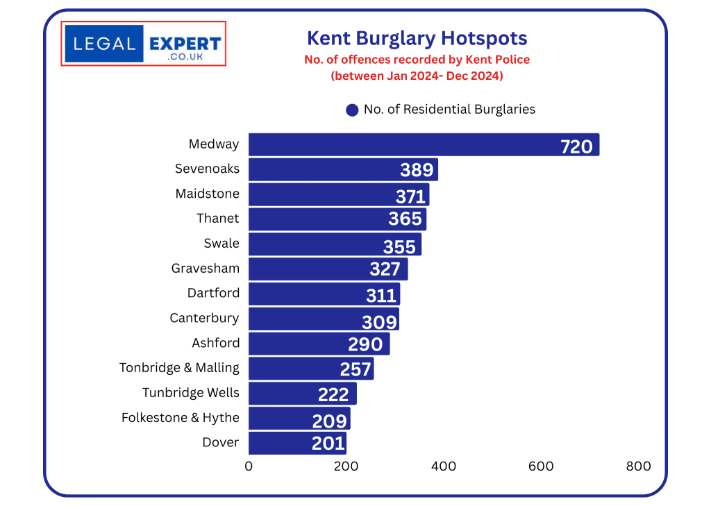 Kent - Home burglaries