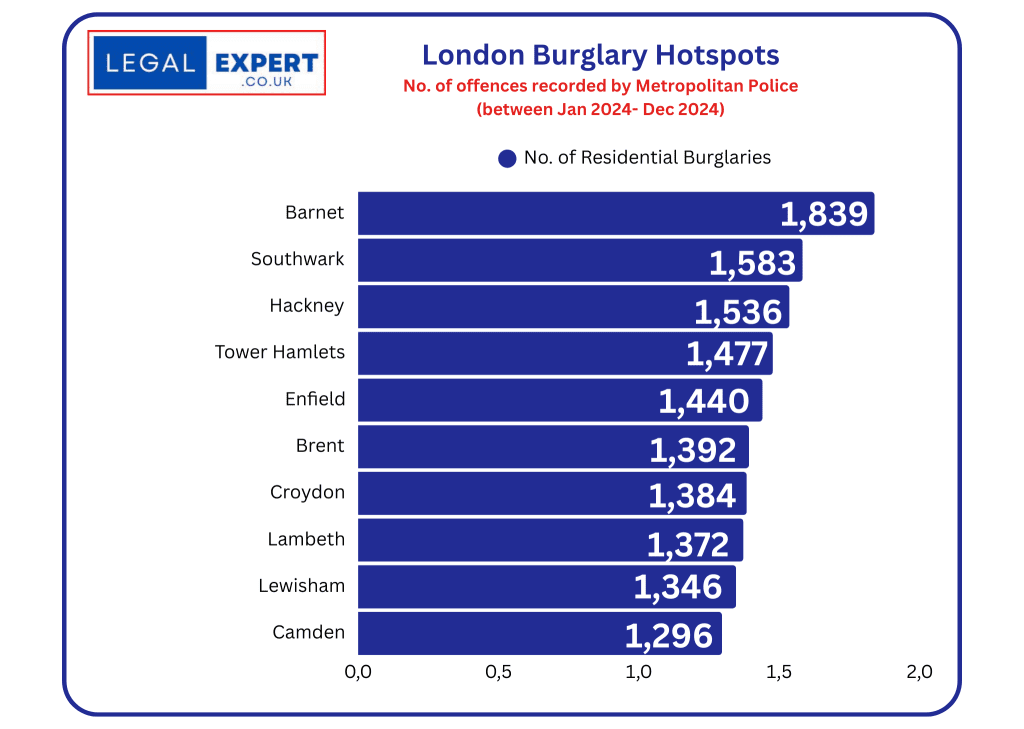 London - Home burglaries
