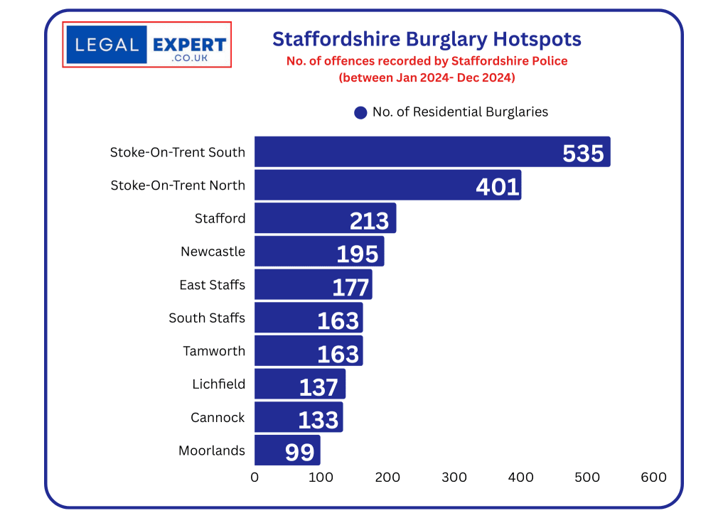 Staffordshire - Home burglaries