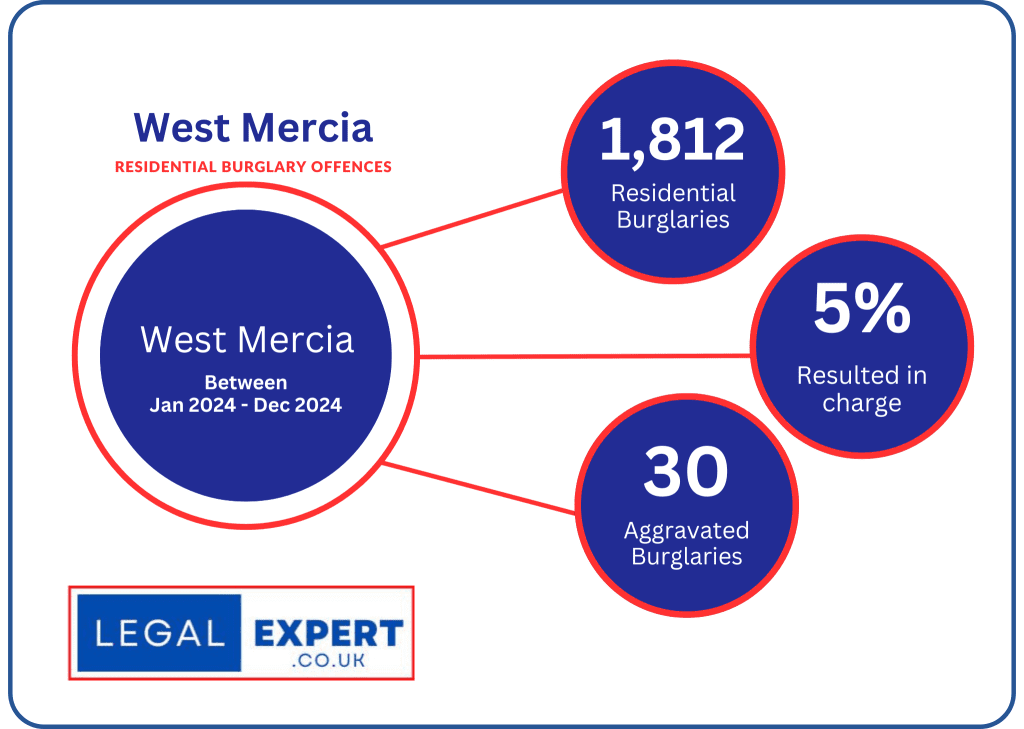 West Mercia - Home Burglaries 2024