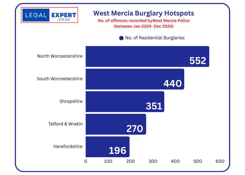West Mercia - Home burglaries