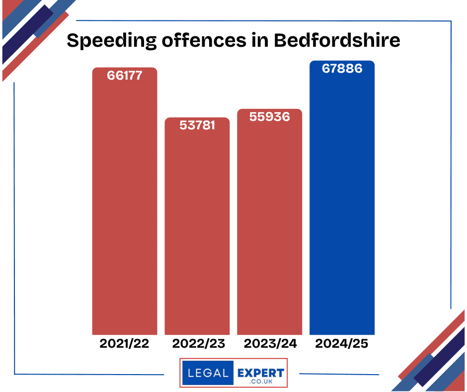 Statistics showing speeding offences in Bedfordshire. The figures are listed below this graphic.