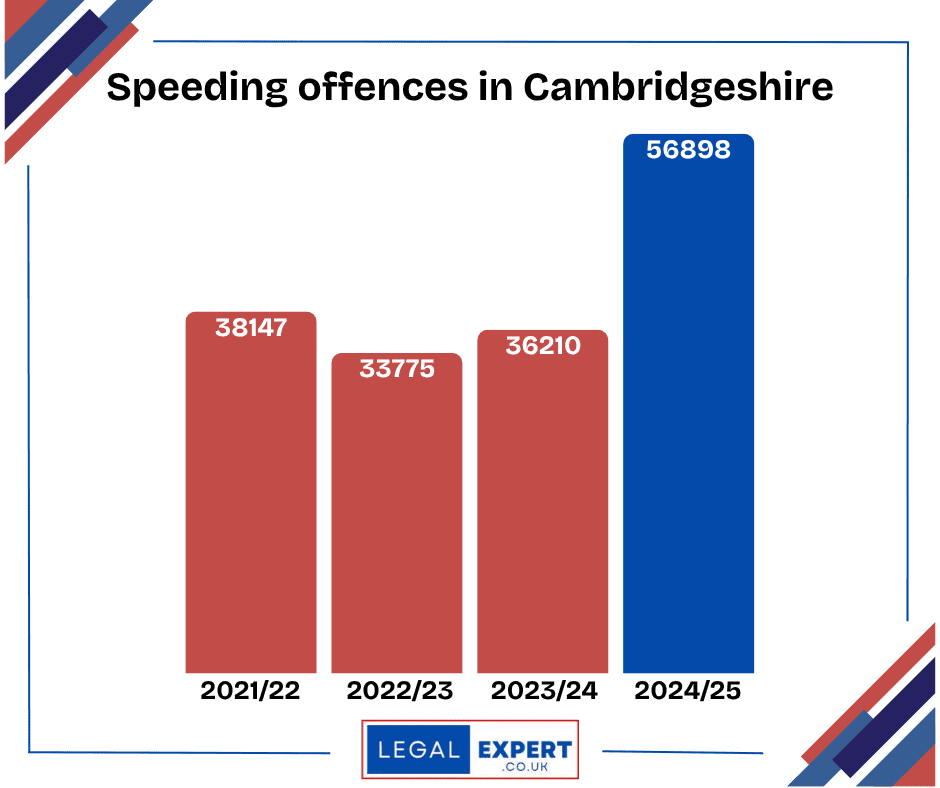 Statistics showing speeding offences in Cambridgeshire. The figures are listed below this graphic.