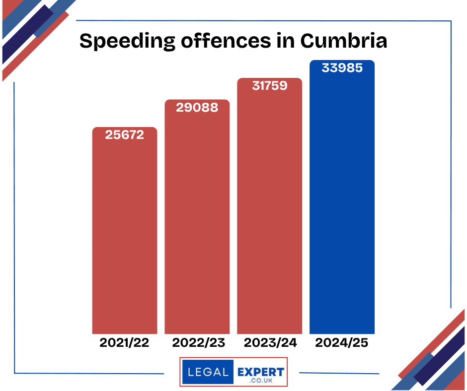 Statistics showing speeding offences in Cumbria. The figures are listed below this graphic.