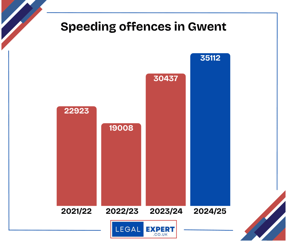 The number of drivers caught speeding by Gwent Police in bar chart format. The stats can be found below.
