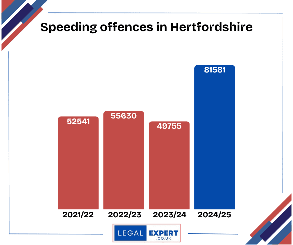 Statistics showing speeding offences in Hertfordshire. The figures are listed below this graphic.