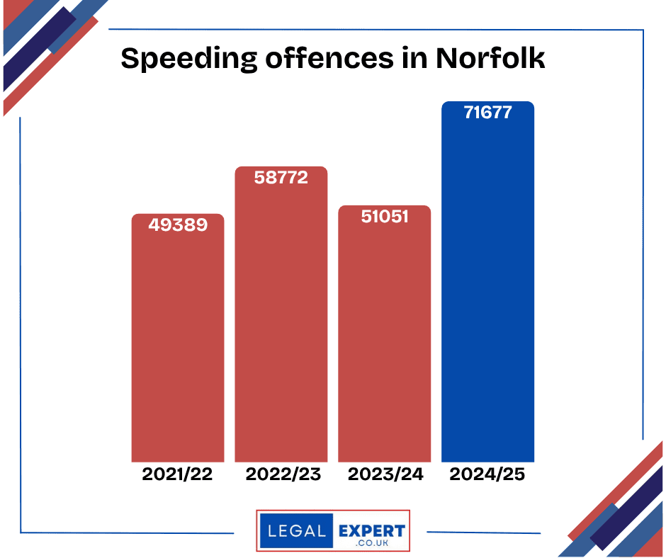 Statistics showing speeding offences in Norfolk. The figures are listed below this graphic.