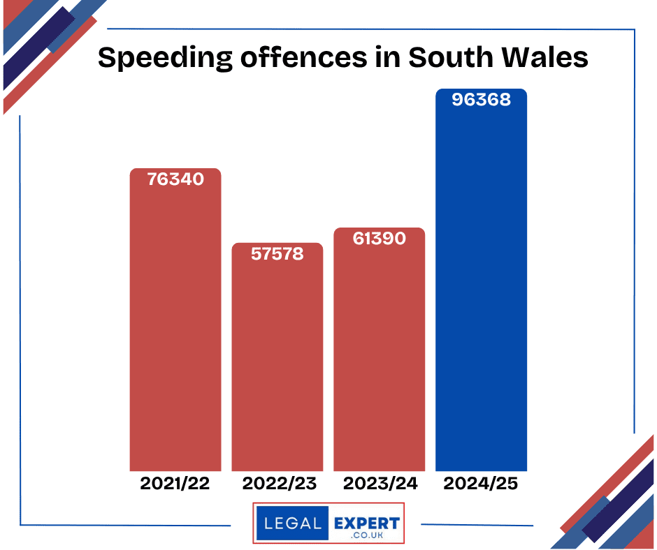 Statistics showing speeding offences in South Wales. The figures are listed below this graphic.